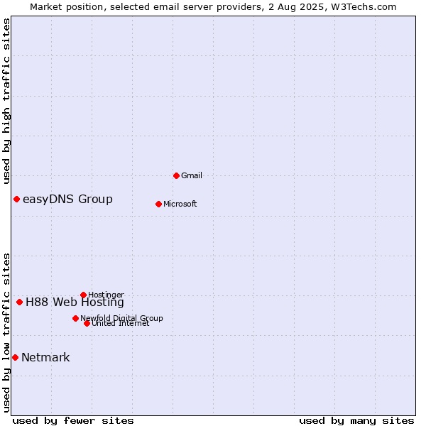 Market position of H88 Web Hosting vs. easyDNS Group vs. Netmark