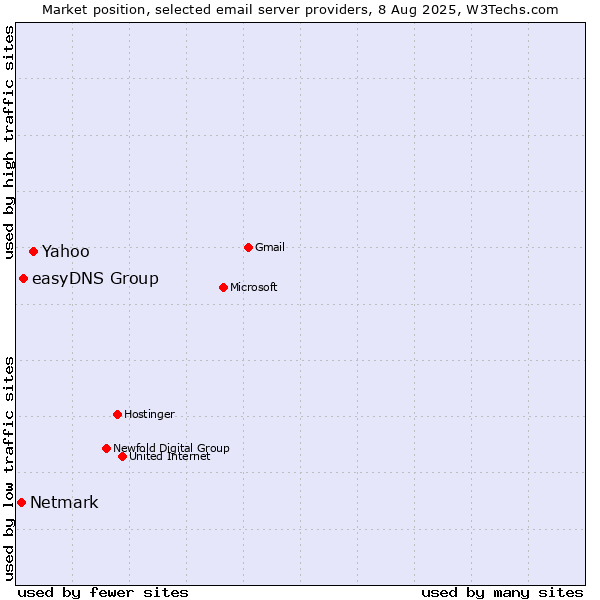 Market position of Yahoo vs. easyDNS Group vs. Netmark