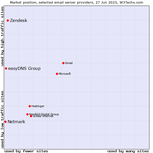 Market position of Zendesk vs. easyDNS Group vs. Netmark