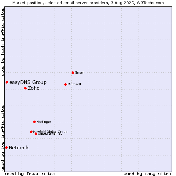 Market position of Zoho vs. easyDNS Group vs. Netmark