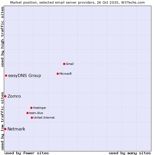 Market position of easyDNS Group vs. Netmark vs. Zomro