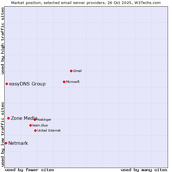 Market position of Zone Media vs. easyDNS Group vs. Netmark