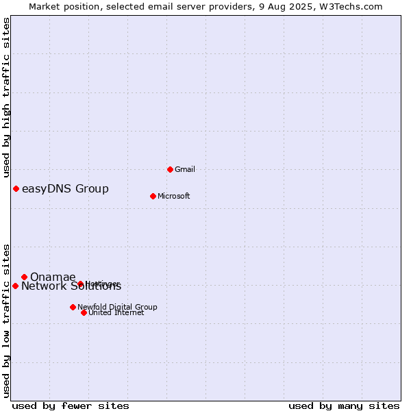 Market position of Onamae vs. easyDNS Group vs. Network Solutions