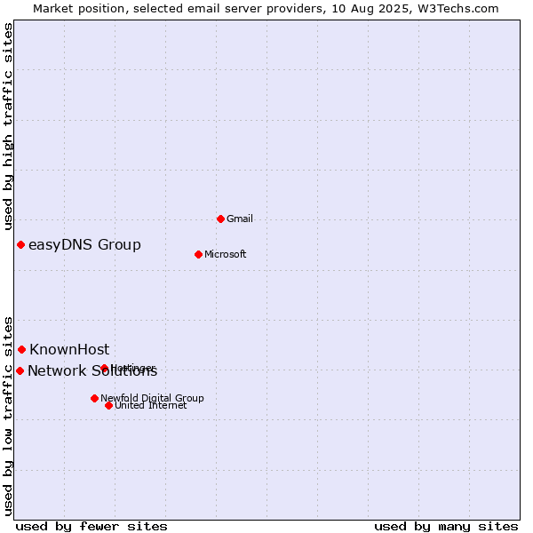 Market position of KnownHost vs. easyDNS Group vs. Network Solutions