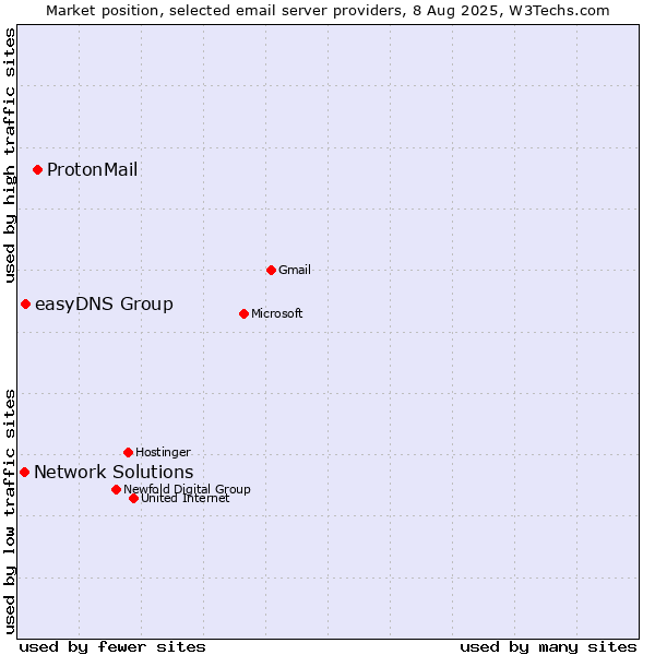 Market position of ProtonMail vs. easyDNS Group vs. Network Solutions