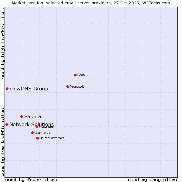 Market position of Sakura vs. easyDNS Group vs. Network Solutions
