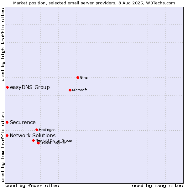 Market position of easyDNS Group vs. Securence vs. Network Solutions