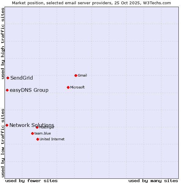 Market position of SendGrid vs. easyDNS Group vs. Network Solutions