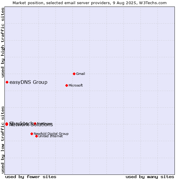 Market position of easyDNS Group vs. Sharktech vs. Network Solutions