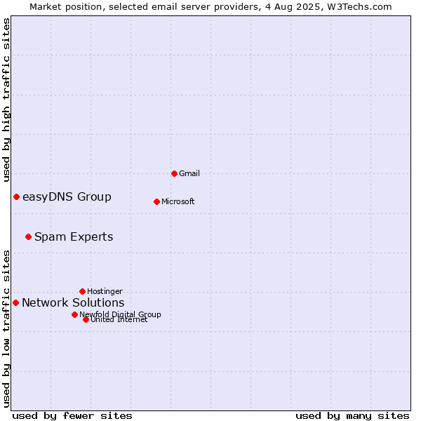 Market position of Spam Experts vs. easyDNS Group vs. Network Solutions