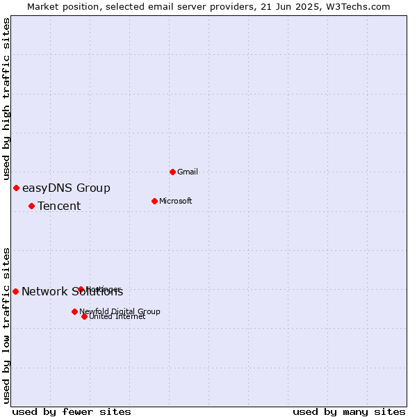 Market position of Tencent vs. easyDNS Group vs. Network Solutions
