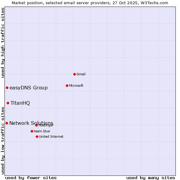 Market position of TitanHQ vs. easyDNS Group vs. Network Solutions