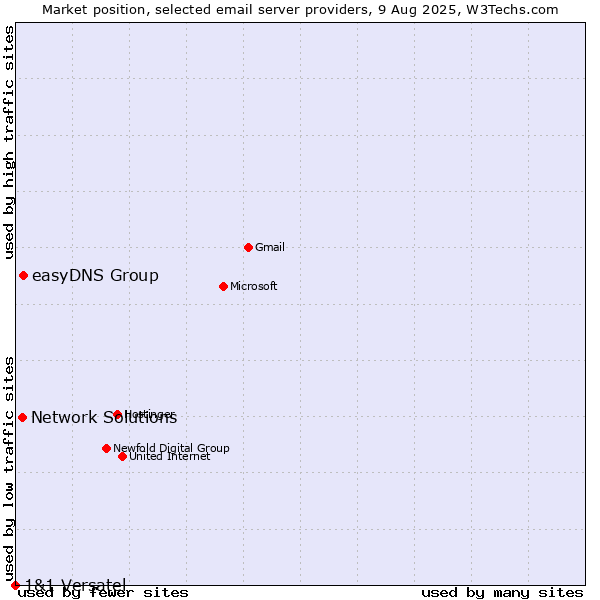 Market position of easyDNS Group vs. Network Solutions vs. 1&1 Versatel