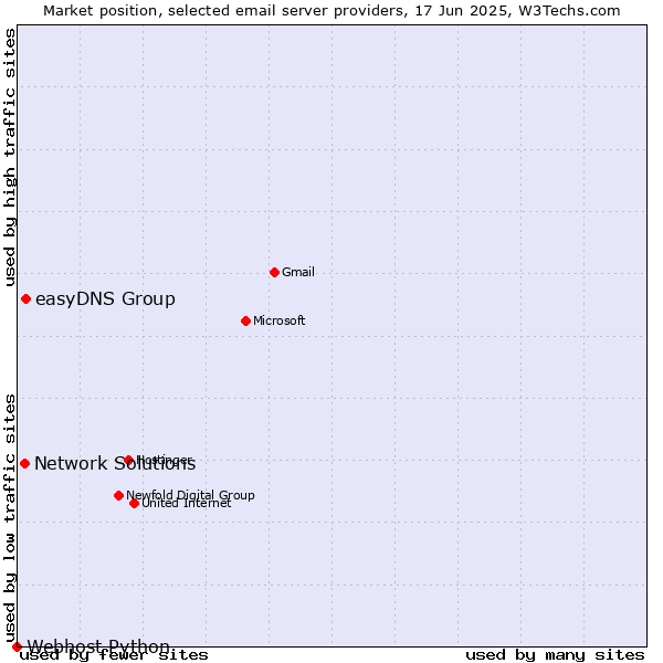 Market position of easyDNS Group vs. Network Solutions vs. Webhost Python