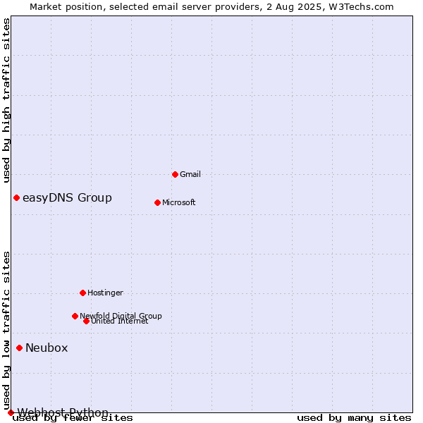 Market position of Neubox vs. easyDNS Group vs. Webhost Python