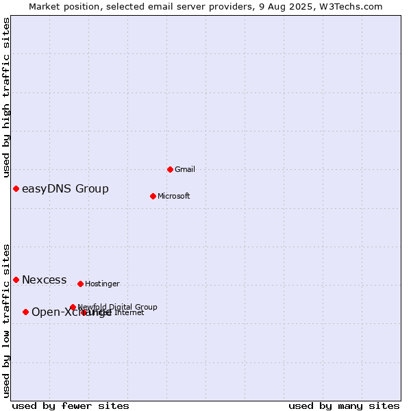 Market position of Open-Xchange vs. Nexcess vs. easyDNS Group