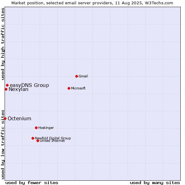 Market position of easyDNS Group vs. Nexylan vs. Octenium