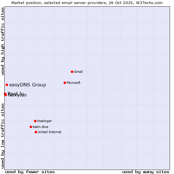 Market position of easyDNS Group vs. Nexylan vs. Root.lu
