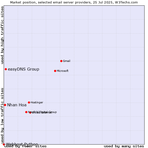 Market position of easyDNS Group vs. Nhan Hoa vs. Webhost Python
