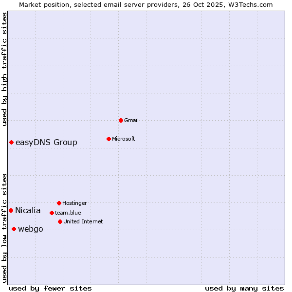 Market position of webgo vs. easyDNS Group vs. Nicalia