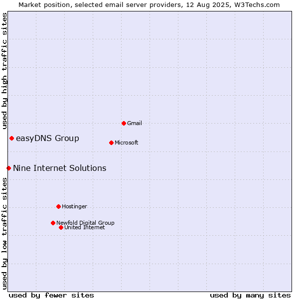 Market position of easyDNS Group vs. Nine Internet Solutions