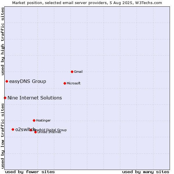 Market position of o2switch vs. easyDNS Group vs. Nine Internet Solutions