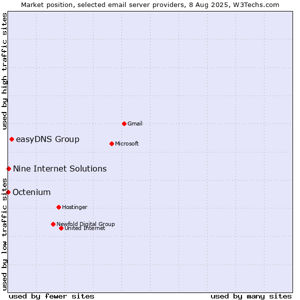Market position of easyDNS Group vs. Nine Internet Solutions vs. Octenium