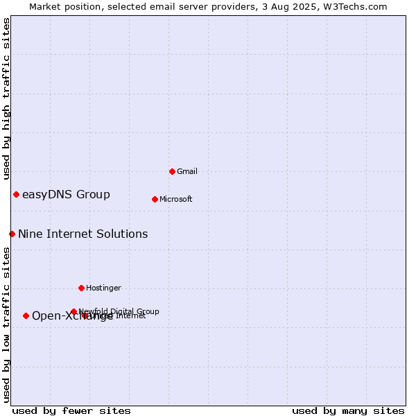 Market position of Open-Xchange vs. easyDNS Group vs. Nine Internet Solutions