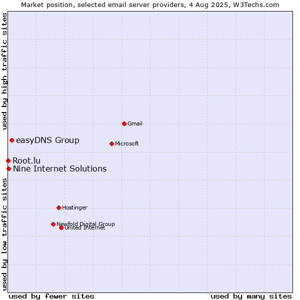 Market position of easyDNS Group vs. Nine Internet Solutions vs. Root.lu
