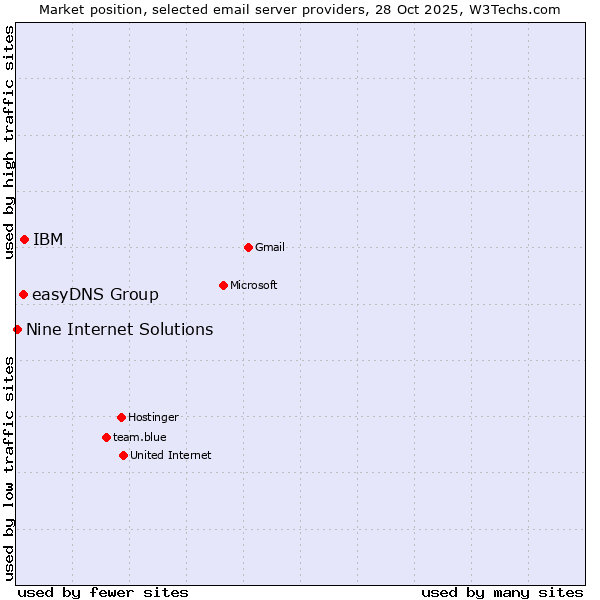 Market position of IBM vs. easyDNS Group vs. Nine Internet Solutions