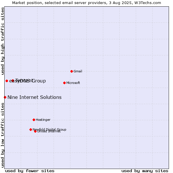 Market position of Tencent vs. easyDNS Group vs. Nine Internet Solutions