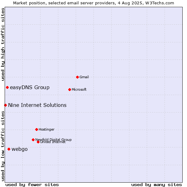 Market position of webgo vs. easyDNS Group vs. Nine Internet Solutions