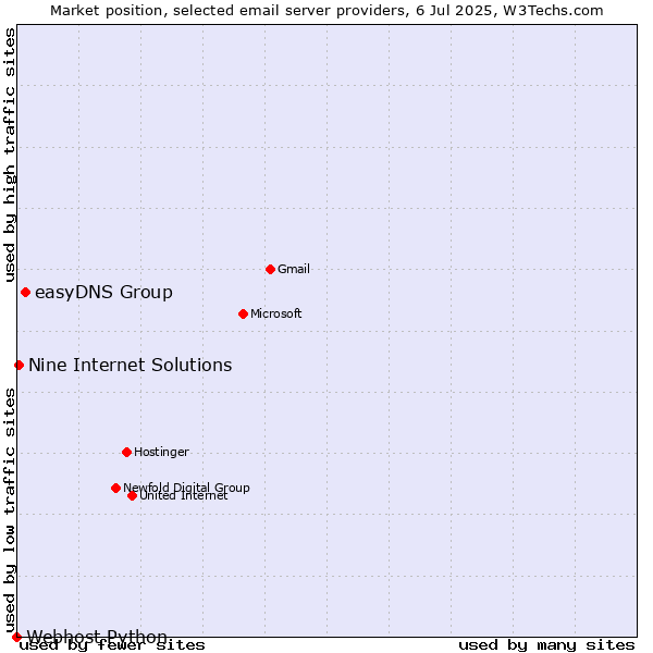 Market position of easyDNS Group vs. Nine Internet Solutions vs. Webhost Python