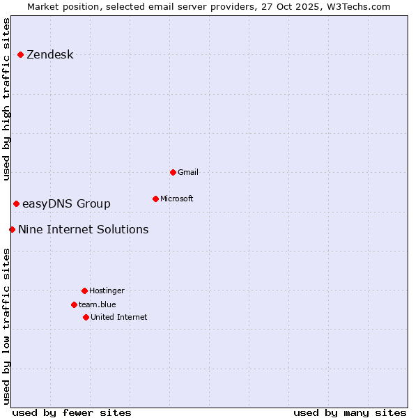 Market position of Zendesk vs. easyDNS Group vs. Nine Internet Solutions