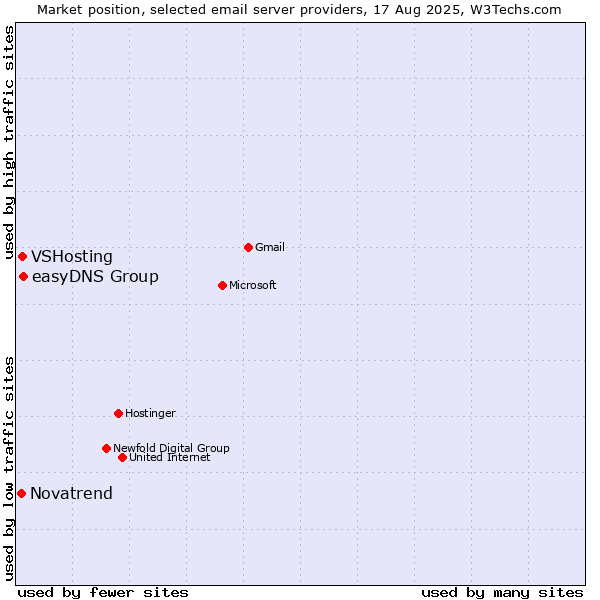 Market position of easyDNS Group vs. VSHosting vs. Novatrend