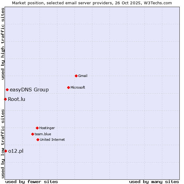 Market position of easyDNS Group vs. o12.pl vs. Root.lu