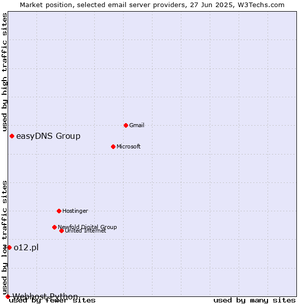 Market position of easyDNS Group vs. o12.pl vs. Webhost Python
