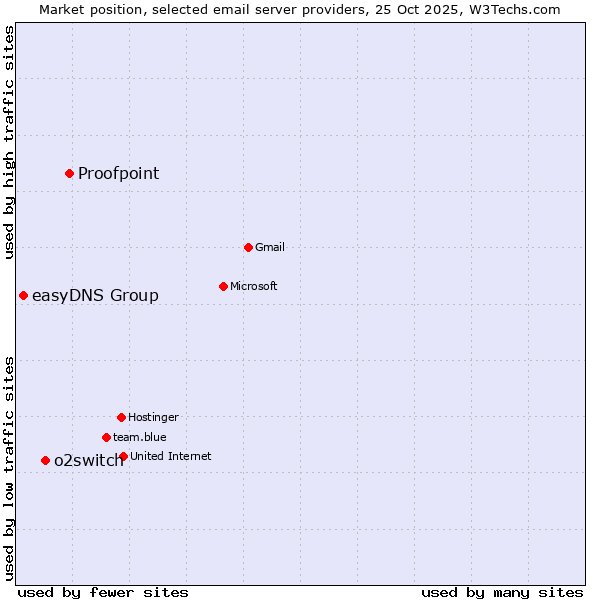 Market position of Proofpoint vs. o2switch vs. easyDNS Group