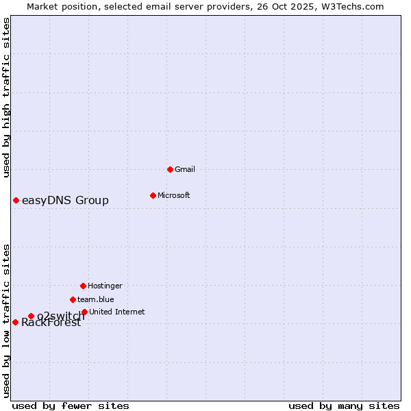 Market position of o2switch vs. easyDNS Group vs. RackForest