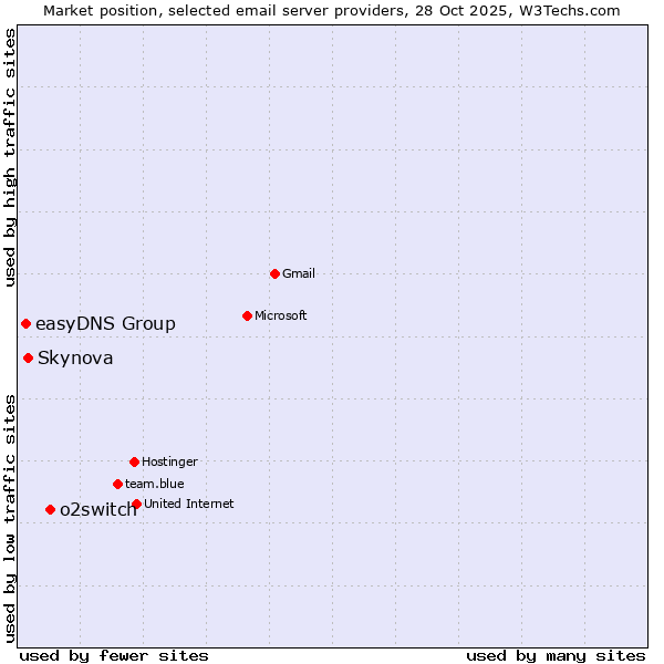 Market position of o2switch vs. Skynova vs. easyDNS Group