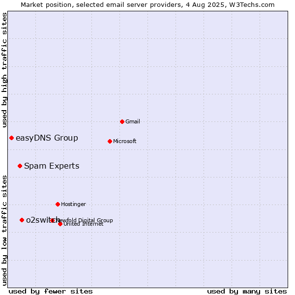 Market position of o2switch vs. Spam Experts vs. easyDNS Group