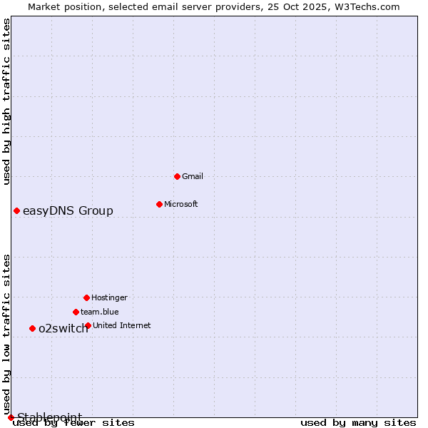 Market position of o2switch vs. easyDNS Group vs. Stablepoint