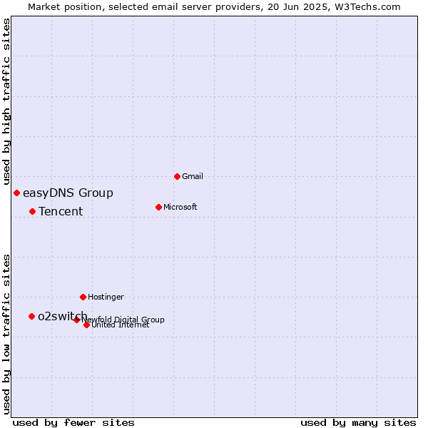 Market position of Tencent vs. o2switch vs. easyDNS Group