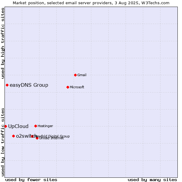 Market position of o2switch vs. easyDNS Group vs. UpCloud