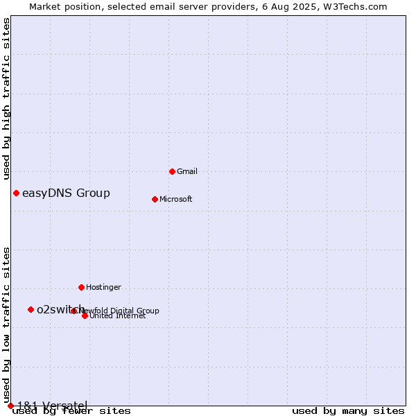 Market position of o2switch vs. easyDNS Group vs. 1&1 Versatel