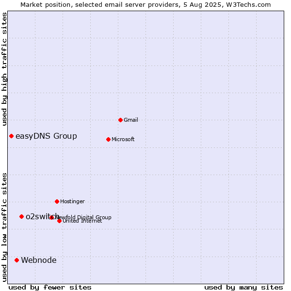 Market position of o2switch vs. Webnode vs. easyDNS Group