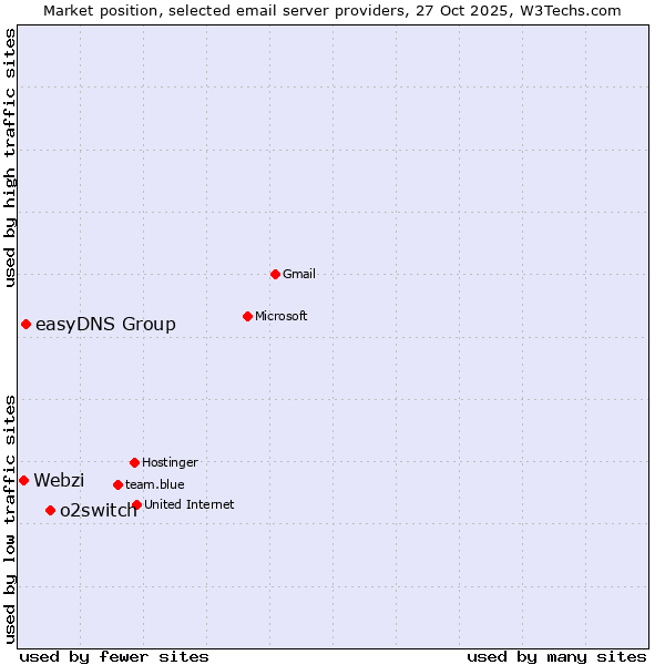 Market position of o2switch vs. easyDNS Group vs. Webzi