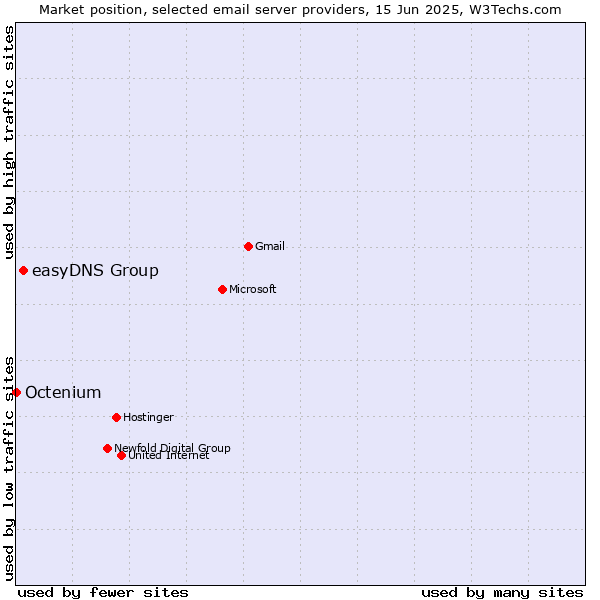Market position of easyDNS Group vs. Octenium
