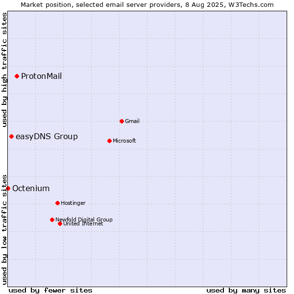 Market position of ProtonMail vs. easyDNS Group vs. Octenium