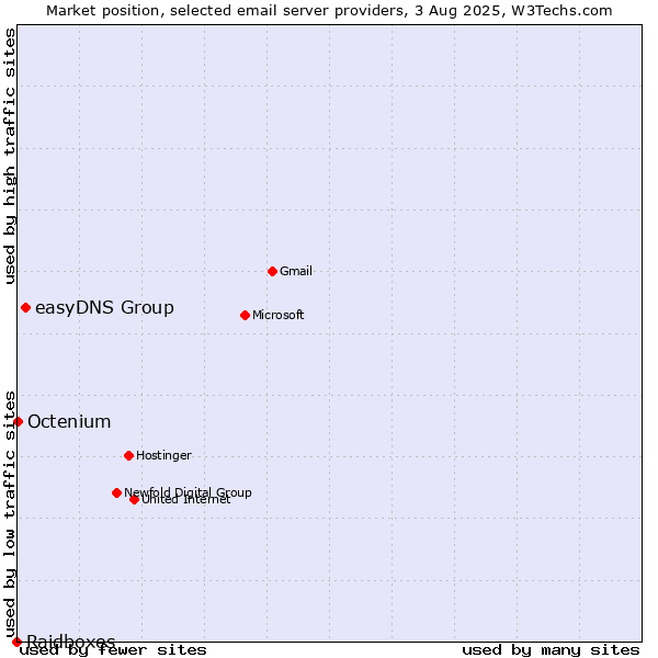 Market position of easyDNS Group vs. Octenium vs. Raidboxes